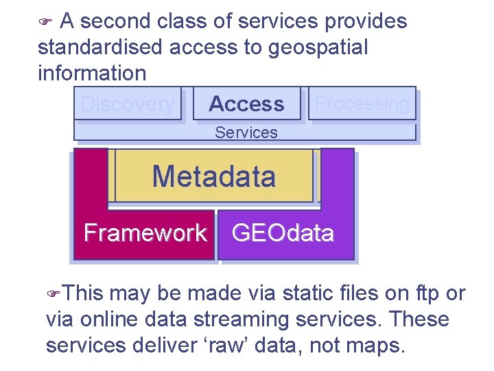 A second class of services provides standardised access to geospatial information Discovery Access Processing