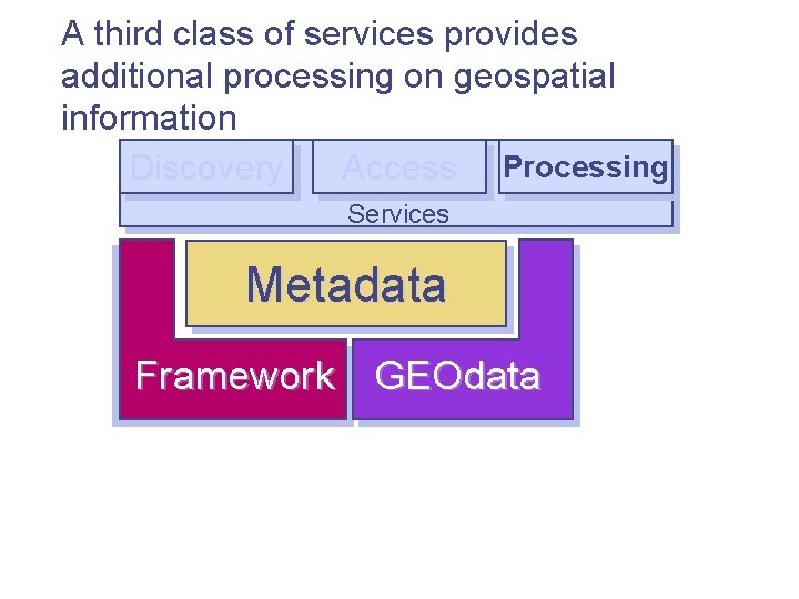 A third class of services provides additional processing on geospatial information Discovery Access Processing