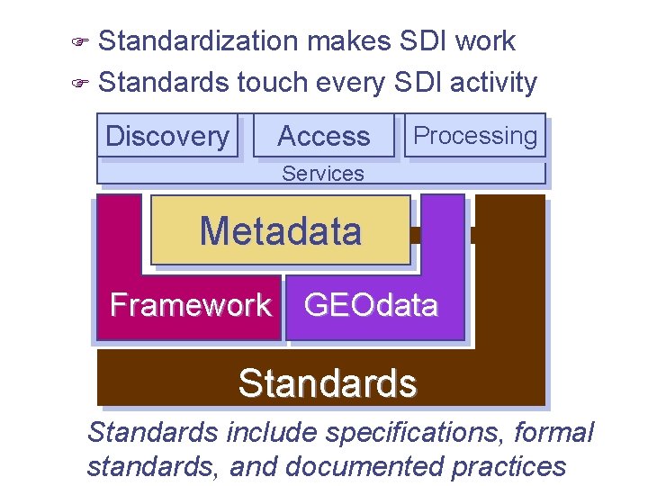 Standardization makes SDI work F Standards touch every SDI activity F Discovery Access Processing