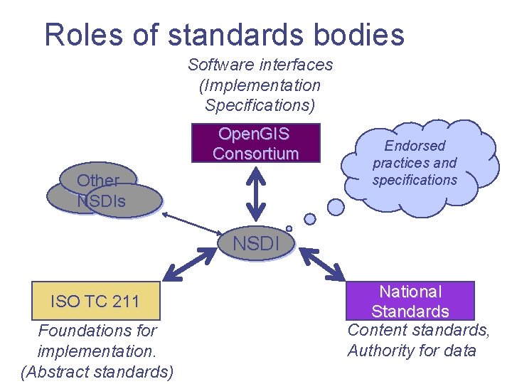 Roles of standards bodies Software interfaces (Implementation Specifications) Open. GIS Consortium Other NSDIs Endorsed