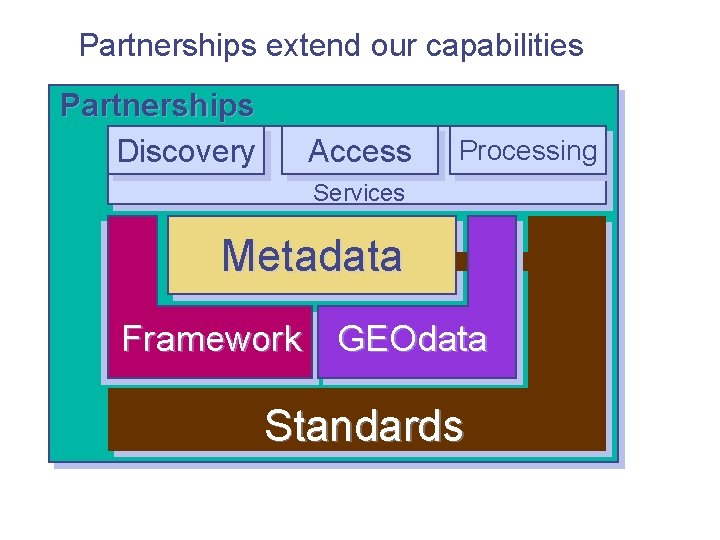 Partnerships extend our capabilities Partnerships Discovery Access Processing Services Metadata Framework GEOdata Standards 