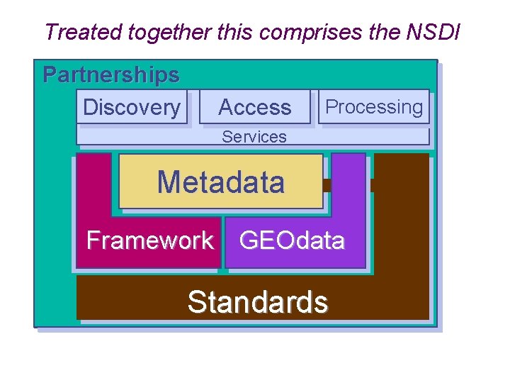 Treated together this comprises the NSDI Partnerships Discovery Access Processing Clearinghouse (catalog) Services Metadata