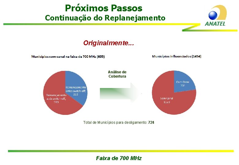 Próximos Passos Continuação do Replanejamento Originalmente. . . Análise de Cobertura Total de Municípios