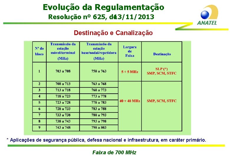 Evolução da Regulamentação Resolução nº 625, de 13/11/2013 Destinação e Canalização * Aplicações de