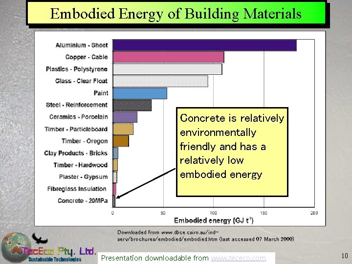 Embodied Energy of Building Materials Concrete is relatively environmentally friendly and has a relatively