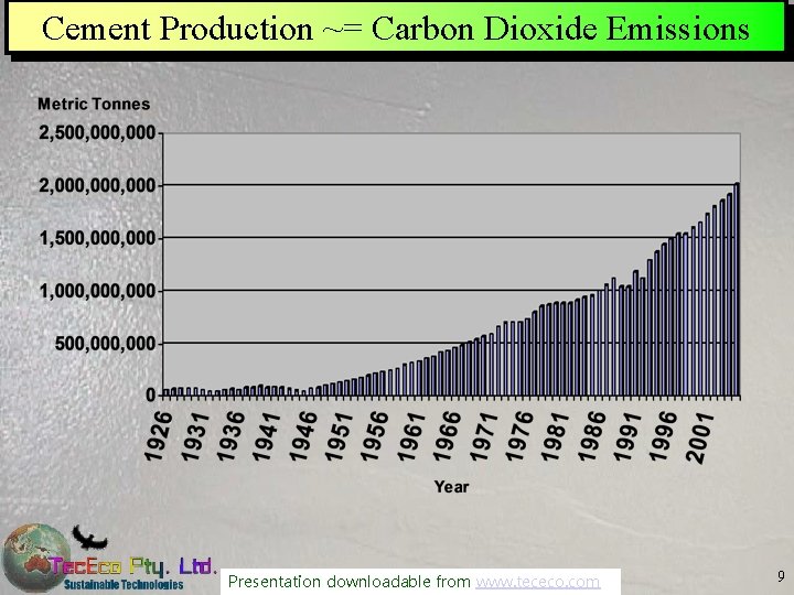 Cement Production ~= Carbon Dioxide Emissions Presentation downloadable from www. tececo. com 9 