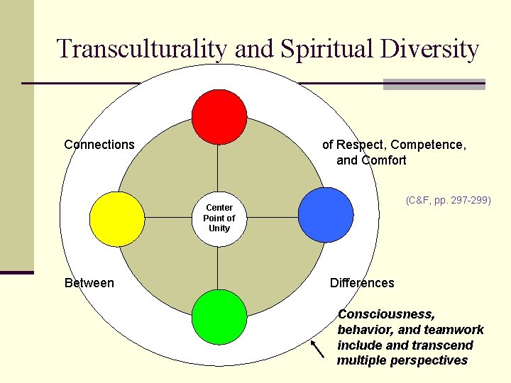 Transculturality and Spiritual Diversity Connections of Respect, Competence, and Comfort (C&F, pp. 297 -299) Transculturality and Spiritual Diversity Connections of Respect, Competence, and Comfort (C&F, pp. 297 -299)