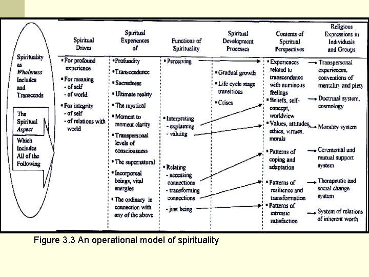 Figure 3. 3 An operational model of spirituality Figure 3. 3 An operational model of spirituality