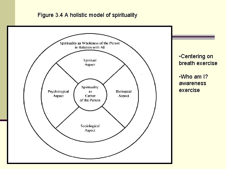 Figure 3. 4 A holistic model of spirituality • Centering on breath exercise • Figure 3. 4 A holistic model of spirituality • Centering on breath exercise •