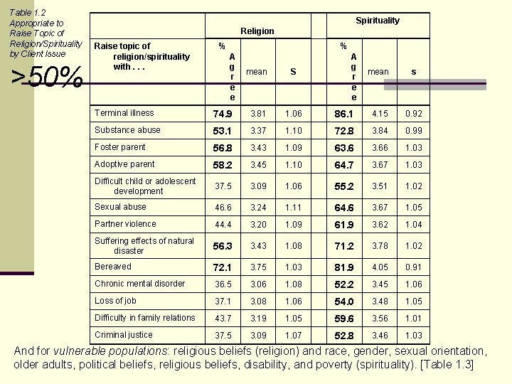 Table 1. 2 Appropriate to Raise Topic of Religion/Spirituality by Client Issue >50% Spirituality Table 1. 2 Appropriate to Raise Topic of Religion/Spirituality by Client Issue >50% Spirituality