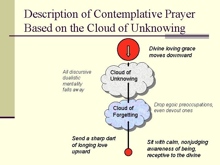 Description of Contemplative Prayer Based on the Cloud of Unknowing Divine loving grace moves Description of Contemplative Prayer Based on the Cloud of Unknowing Divine loving grace moves