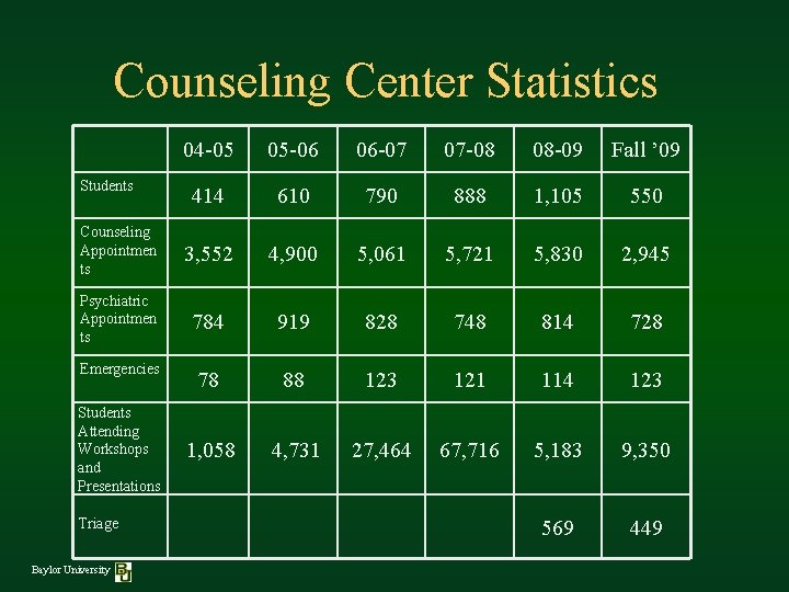 Counseling Center Statistics 04 -05 05 -06 06 -07 07 -08 08 -09 Fall