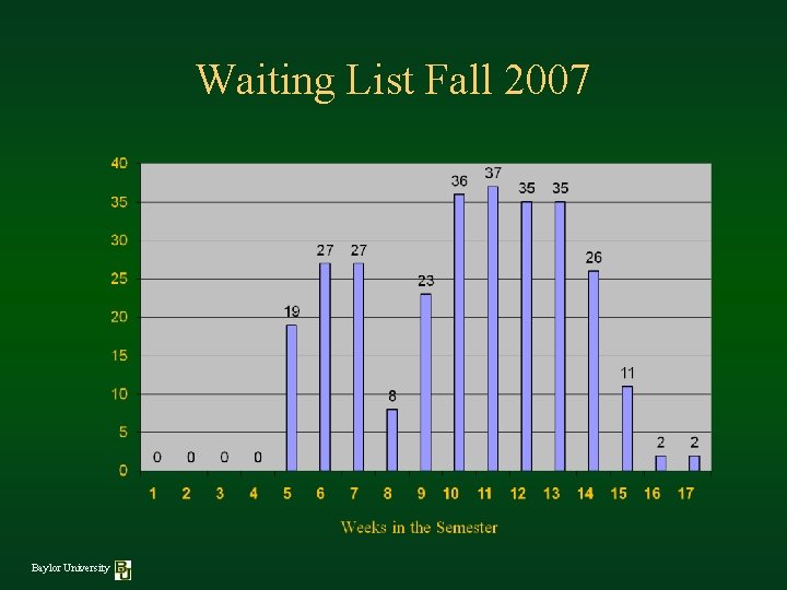 Waiting List Fall 2007 Baylor University 