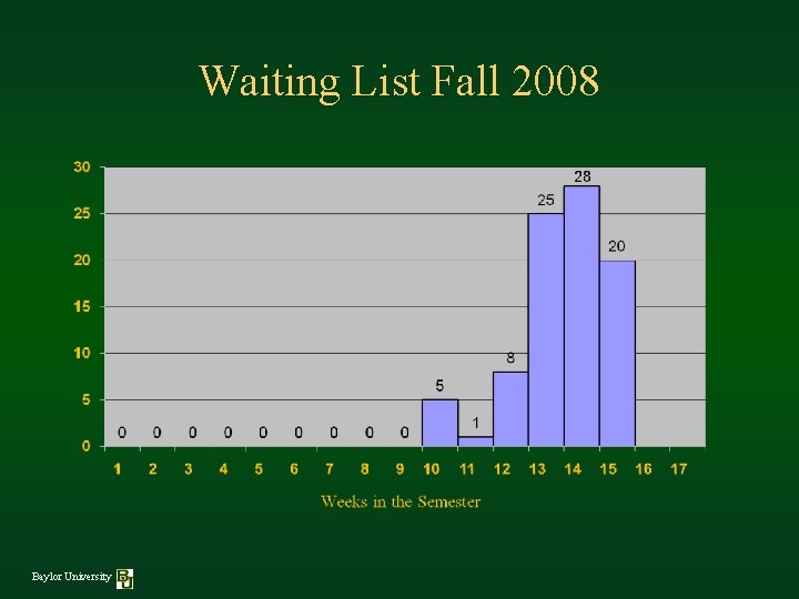 Waiting List Fall 2008 Baylor University 