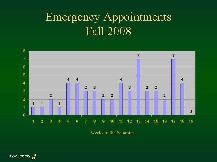 Emergency Appointments Fall 2008 Baylor University 