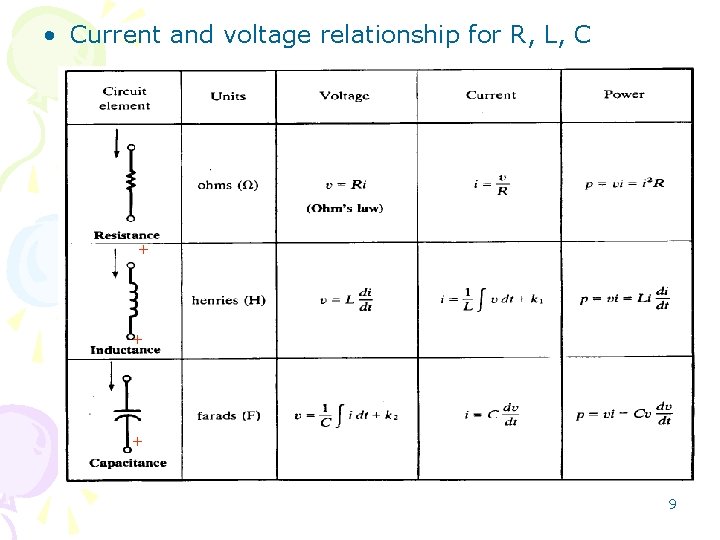  • Current and voltage relationship for R, L, C + + + 9