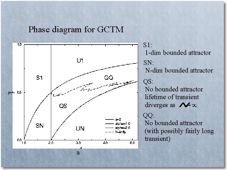 Phase diagram for GCTM S 1: 1 -dim bounded attractor SN: N-dim bounded attractor