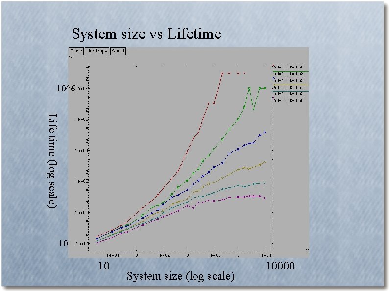 System size vs Lifetime 10^6 Life time (log scale) 10 10 System size (log