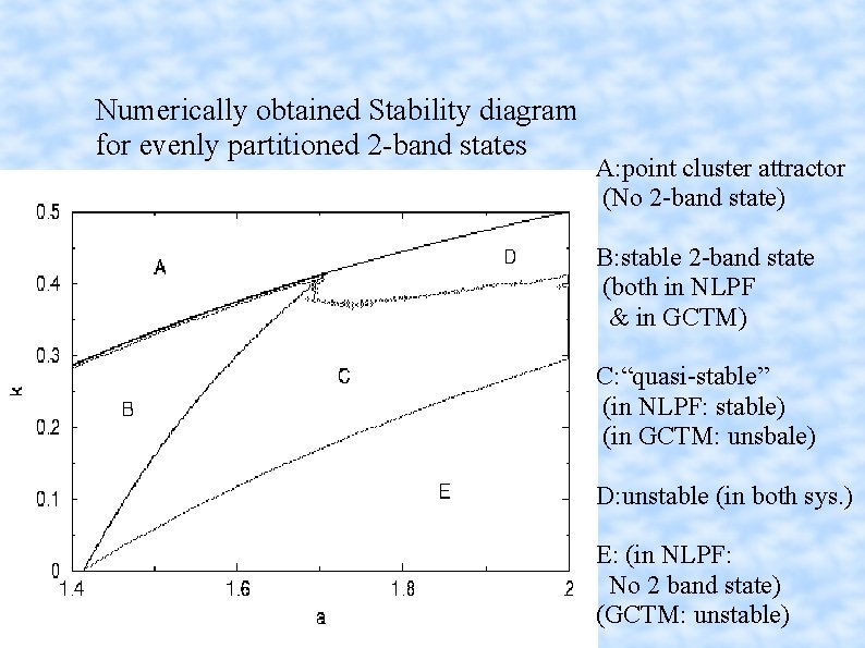 Numerically obtained Stability diagram for evenly partitioned 2 -band states A: point cluster attractor