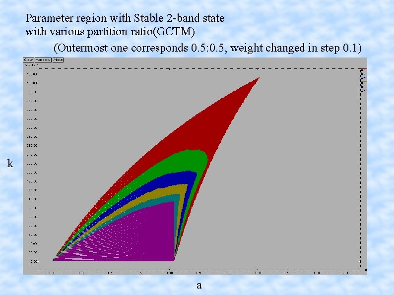 Parameter region with Stable 2 -band state with various partition ratio(GCTM) (Outermost one corresponds