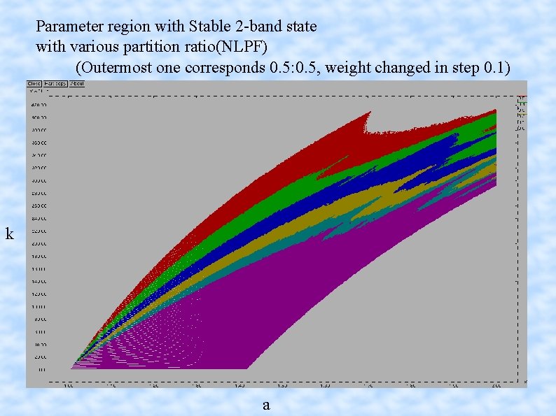 Parameter region with Stable 2 -band state with various partition ratio(NLPF) (Outermost one corresponds