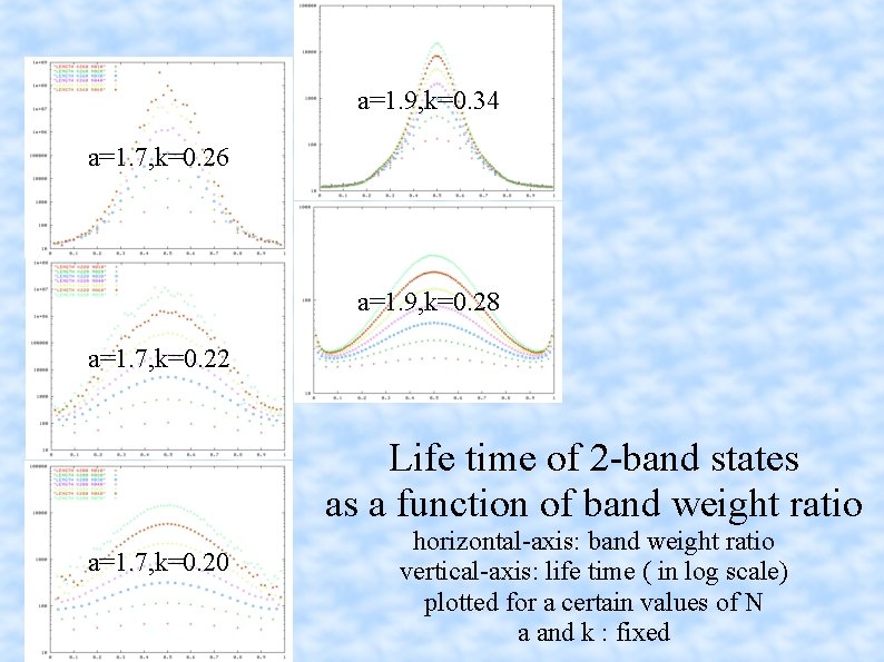 a=1. 9, k=0. 34 a=1. 7, k=0. 26 a=1. 9, k=0. 28 a=1. 7,