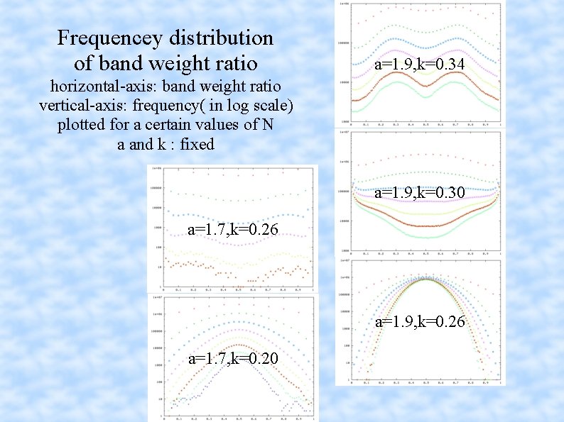 Frequencey distribution of band weight ratio a=1. 9, k=0. 34 horizontal-axis: band weight ratio