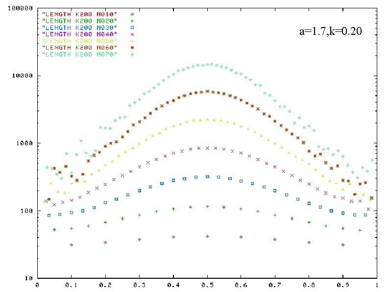 a=1. 7, k=0. 20 