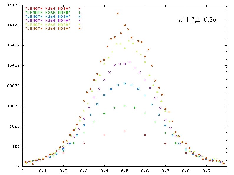 a=1. 7, k=0. 26 