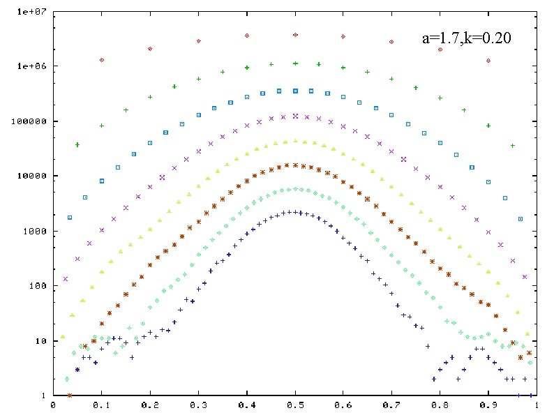 a=1. 7, k=0. 20 