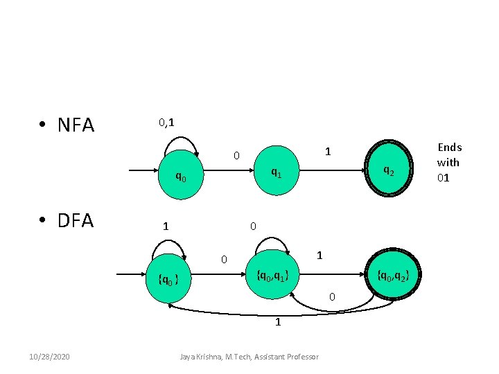  • NFA 0, 1 1 0 • DFA 1 0 0 {q 0