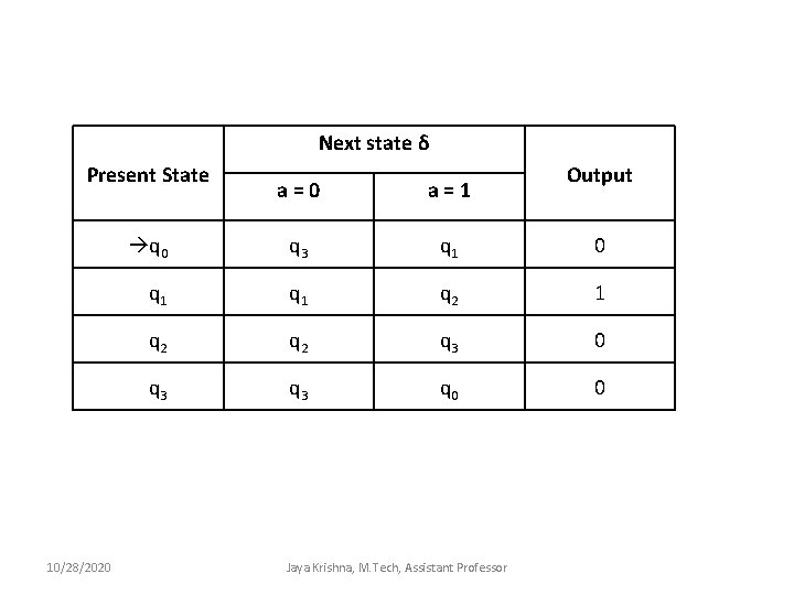 Next state δ Present State 10/28/2020 Output a = 0 a = 1 q