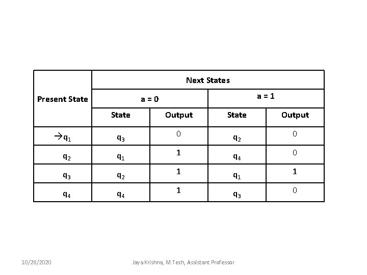 Next States 10/28/2020 a = 1 a = 0 Present State Output q 1