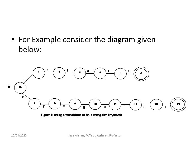  • For Example consider the diagram given below: 10/28/2020 Jaya Krishna, M. Tech,