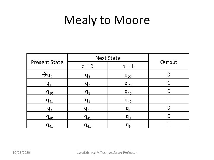 Mealy to Moore Present State q 0 q 1 q 20 q 21 q