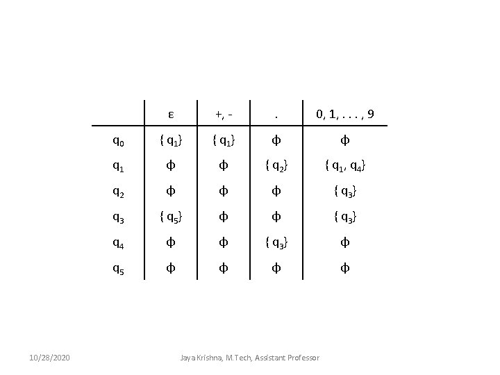 10/28/2020 ε +, - . 0, 1, . . . , 9 q 0