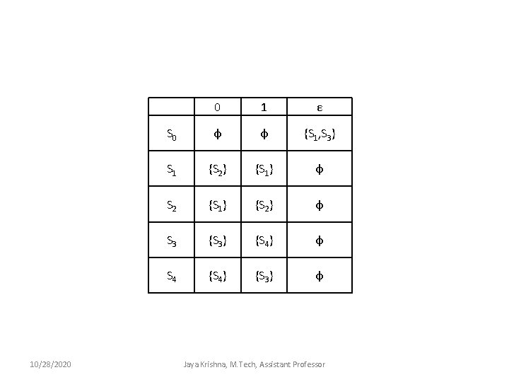 10/28/2020 0 1 ε S 0 φ φ {S 1, S 3} S 1