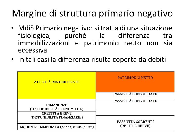 Margine di struttura primario negativo • Mdi. S Primario negativo: si tratta di una