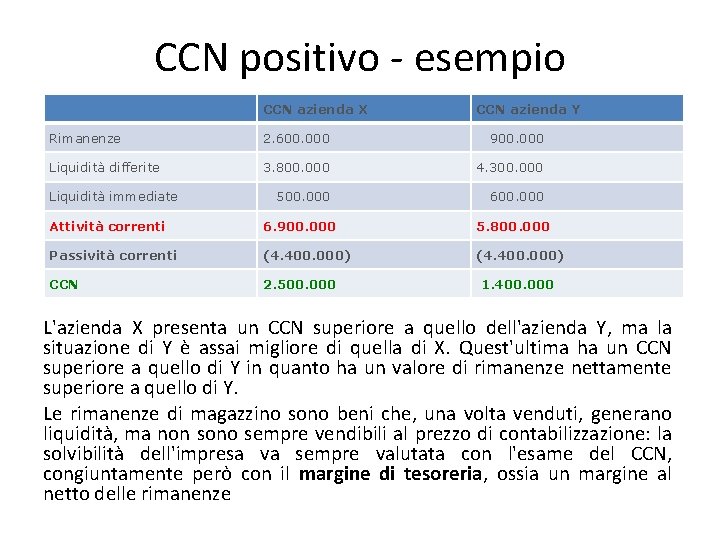 CCN positivo - esempio CCN azienda X Rimanenze 2. 600. 000 900. 000 Liquidità