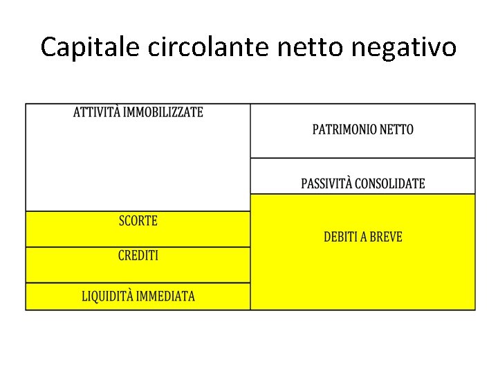 Capitale circolante netto negativo 