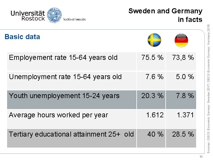 Sources: OECD Economic Surveys: Sweden 2017, OECD Economic Surveys: Germany 2016. Sweden and Germany