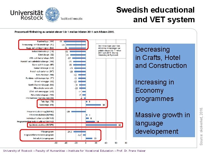 Swedish educational and VET system Decreasing in Crafts, Hotel and Construction Source: skolverket, 2016.