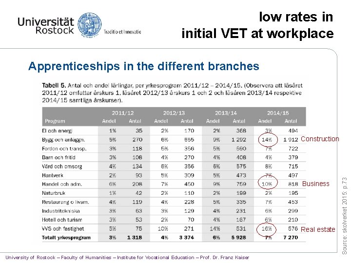 low rates in initial VET at workplace Apprenticeships in the different branches Business Real