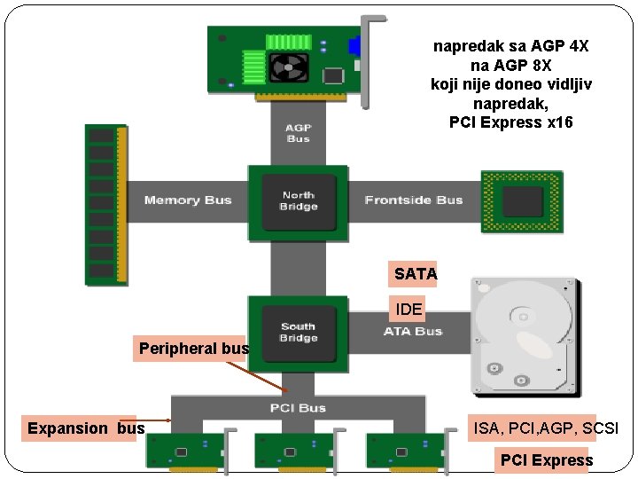 napredak sa AGP 4 X na AGP 8 X koji nije doneo vidljiv napredak,