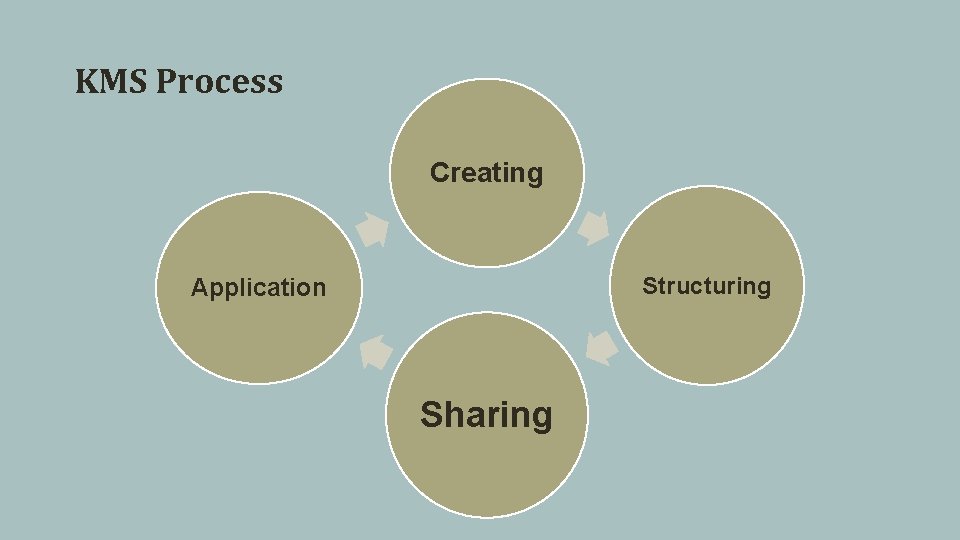 KMS Process Creating Structuring Application Sharing 