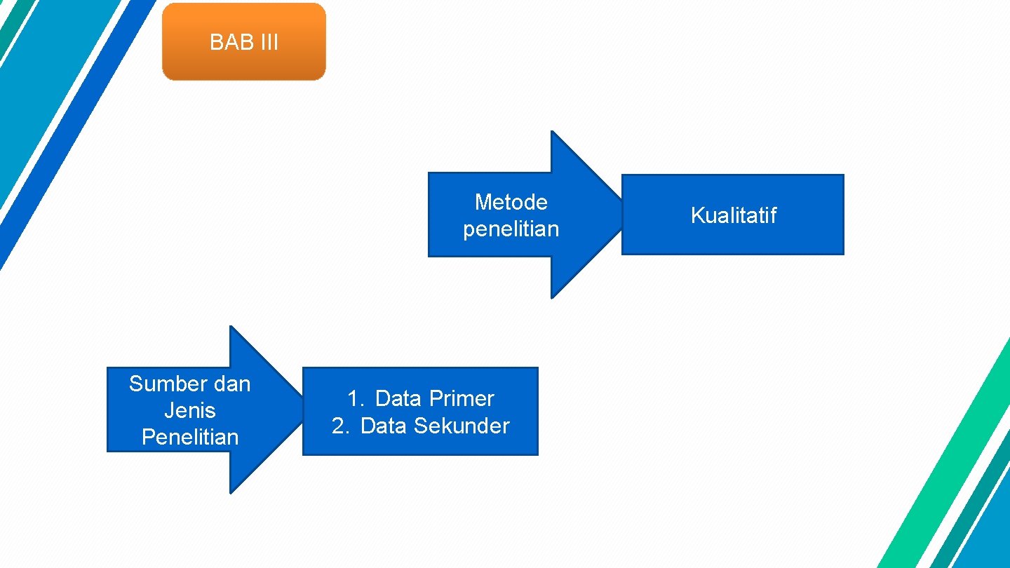 BAB III Metode penelitian Sumber dan Jenis Penelitian 1. Data Primer 2. Data Sekunder