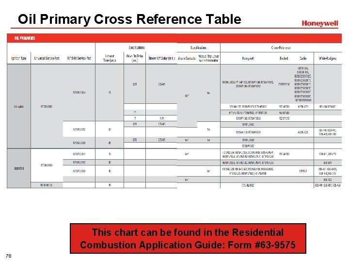 Oil Primary Cross Reference Table This chart can be found in the Residential Combustion