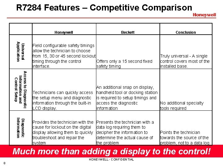 R 7284 Features – Competitive Comparison Honeywell Beckett Universal Application Field configurable safety timings