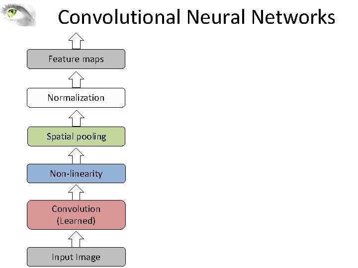 Convolutional Neural Networks Feature maps Normalization Spatial pooling Non-linearity Convolution (Learned) Input Image 