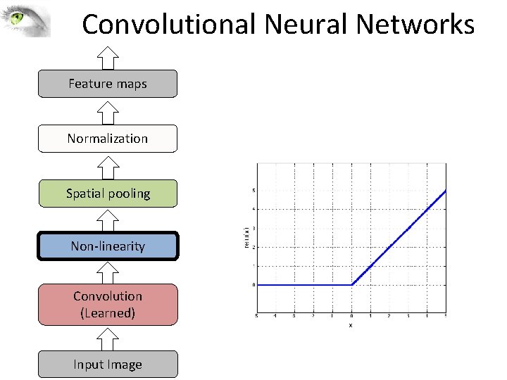 Convolutional Neural Networks Feature maps Normalization Spatial pooling Non-linearity Convolution (Learned) Input Image 